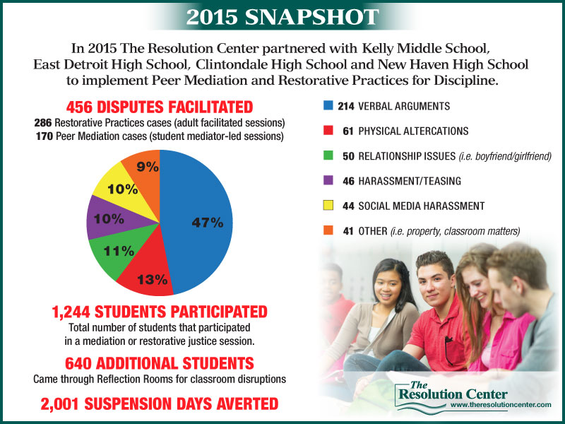 2015 Youth Programs Snapshot